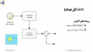 آشنایی با پرکاربردترین علائم BPMN 2.0