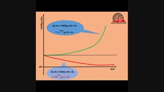 نمودار پیشرفت در رهبری زندگی و کسب و کار_دکترنیکوروش