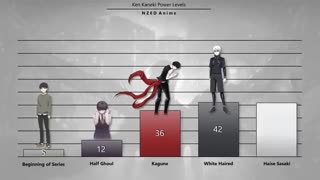 افزایش قدرت کانکی کن در انیمه توکیو غول