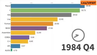 بهترین زبان های برنامه نویسی از سال 1965 تا کنون