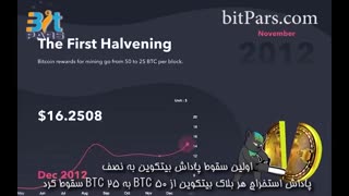 تاریخچه قیمت بیت کوین از ابتدا تا کنون