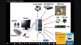 جلسه اول کاربرد رایانه و اینترنت در محیط کار-معرفی اجزای کامپیوتر و تعریف سیستم عامل-اداره کل آموزش فنی و حرفه ای زاهدان