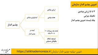تدوین چشم انداز شخصی و حرفه ای برای کارآفرینان | علی خادم الرضا