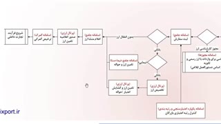 آموزش جامع ترخیص کالا از گمرک