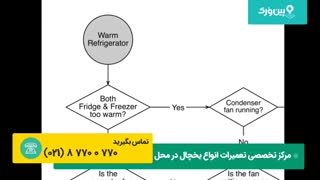 تعمیر یخچال فریزر ساید بای ساید | مراحل کامل تشخیص خرابی یخچال چگونه است؟