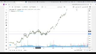 آموزش به موقع خریدوفروش کردن سهام با روشی ساده(پارت اول)