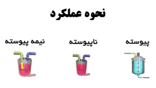 انواع رآکتور