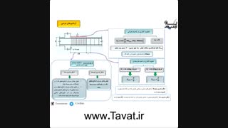 آرماتورگذاری عرضی در تیرها | مبحث نهم | تاوات