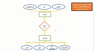 فیلم 4- پودمان اول - لیست ابزارها و مباحثی که در فیلم تدریس شده است- توسعه برنامه سازی و پایگاه داده