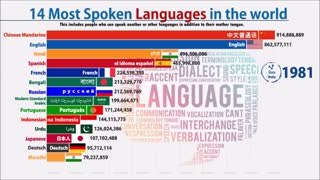 رتبهبندی پرجمعیتترین زبانهای دنیا از سال ۱۹۰۰ تا ۲۰۲۰